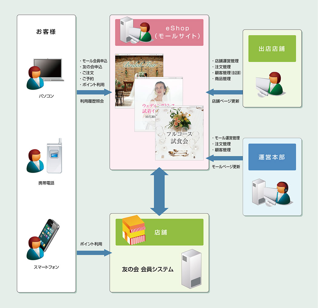 メール会員用登録システムのシステム構成図