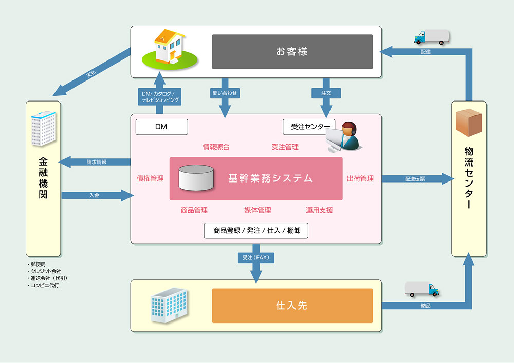 通信販売基幹システムのシステム構成図