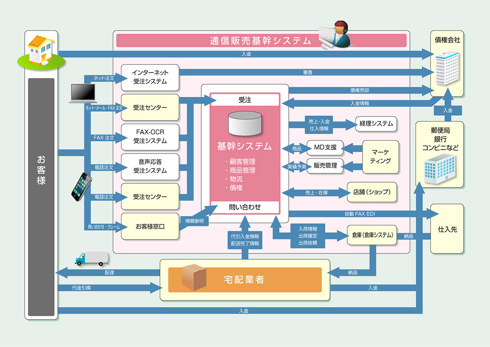 通信販売基幹システムのシステム構成図