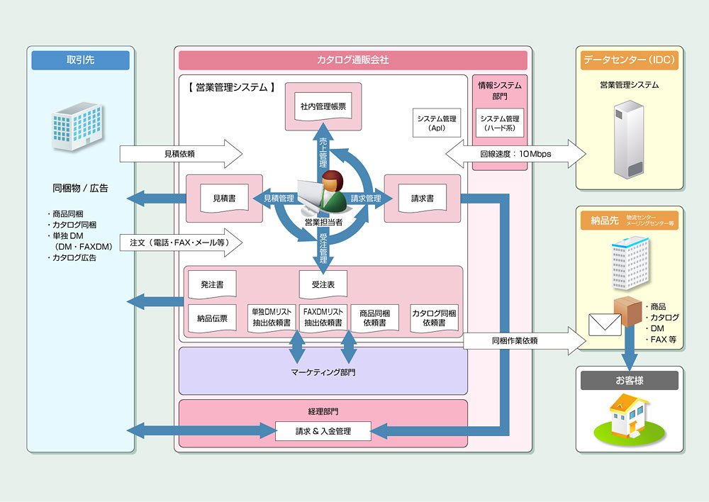 営業管理システムのシステム構成図