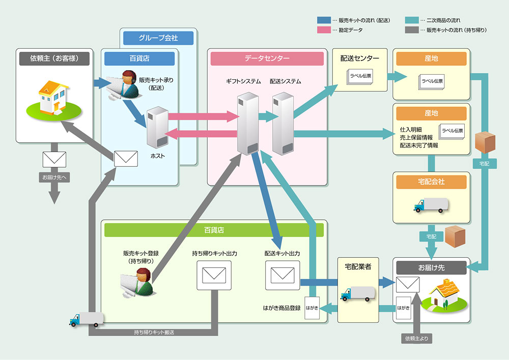 ギフトカタログシステムのシステム構成図