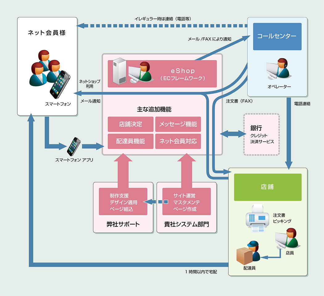 メール会員用登録システムのシステム構成図