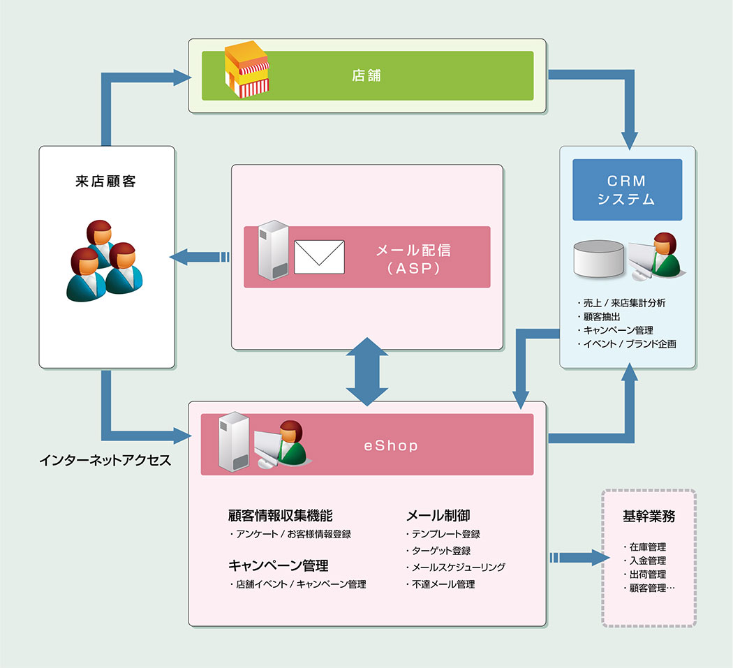 メール会員用登録システムのシステム構成図