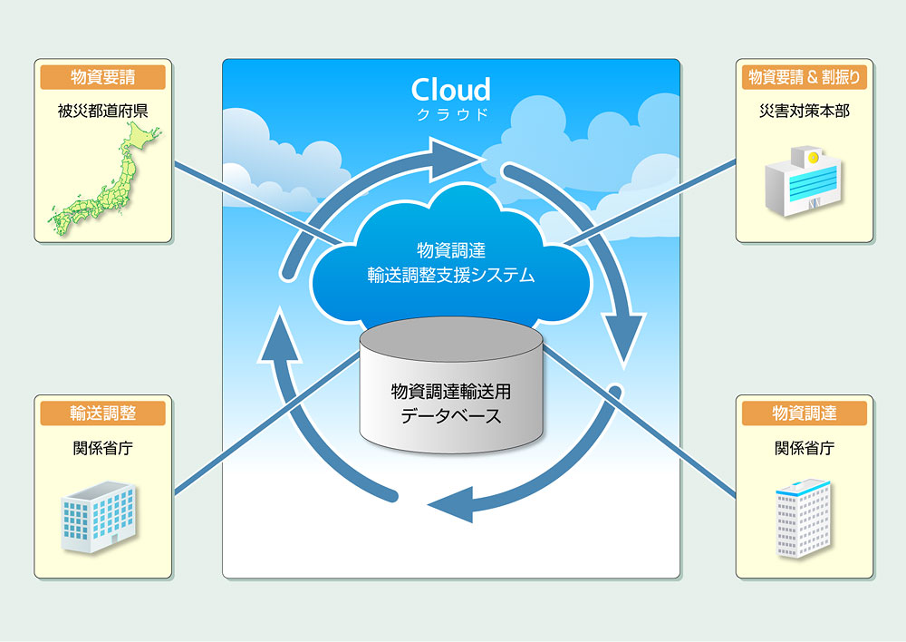 物資調達・輸送調整支援システムのシステム構成図
