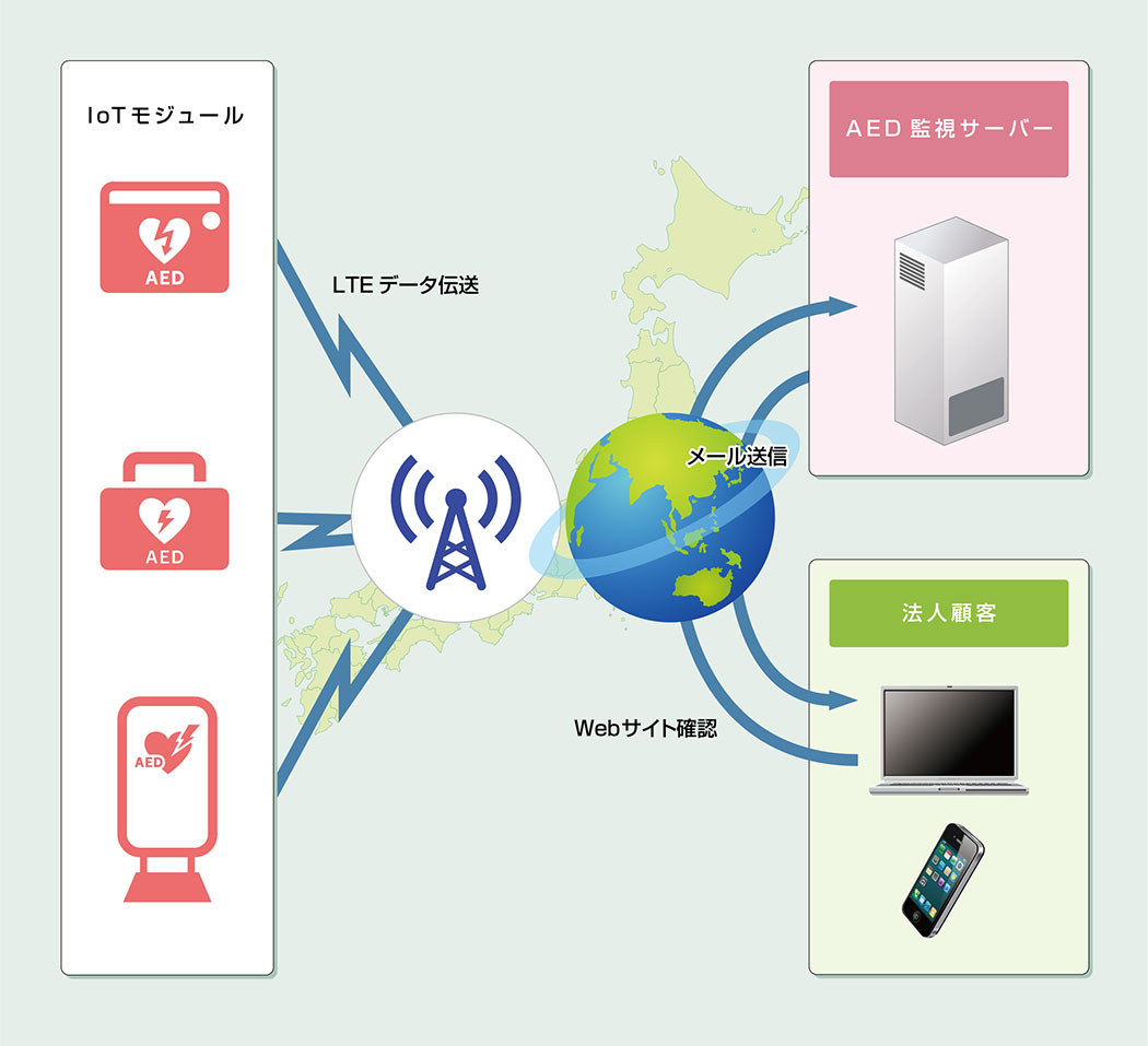 メール会員用登録システムのシステム構成図