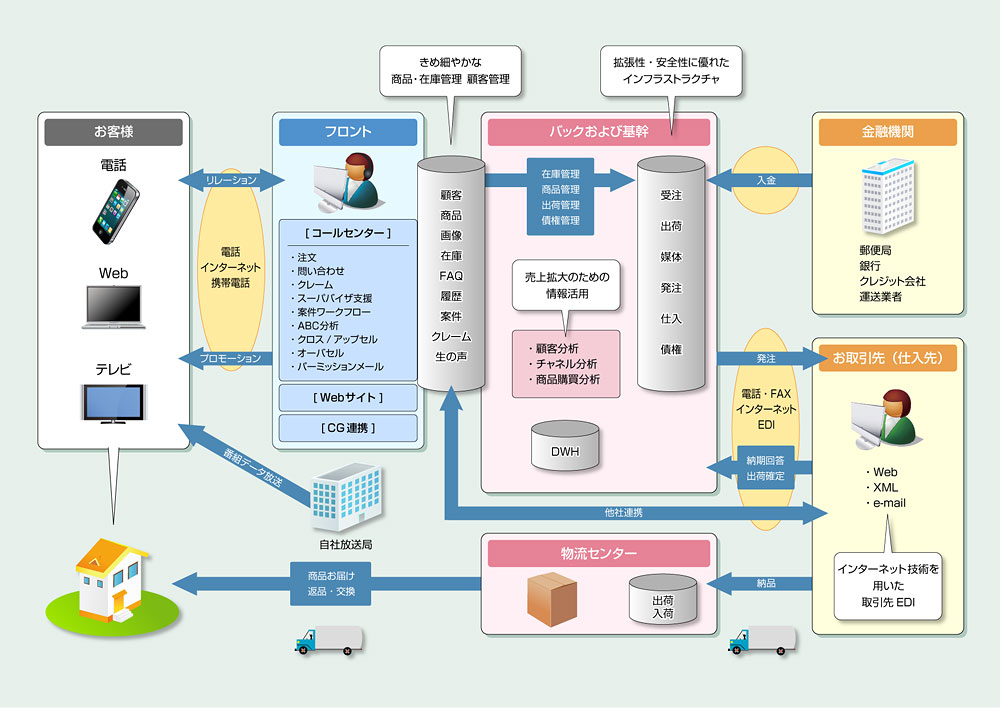 通信販売基幹システムのシステム構成図