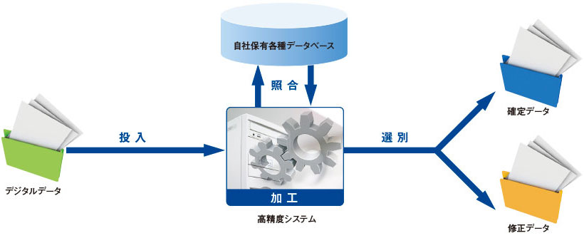 解析処理システム