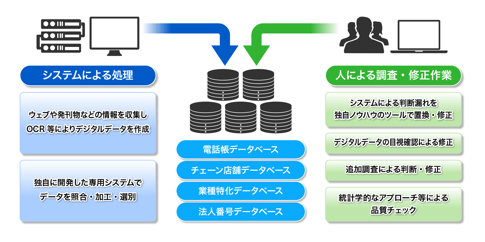 データベース製造の全体図